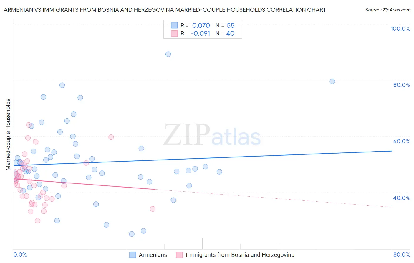 Armenian vs Immigrants from Bosnia and Herzegovina Married-couple Households