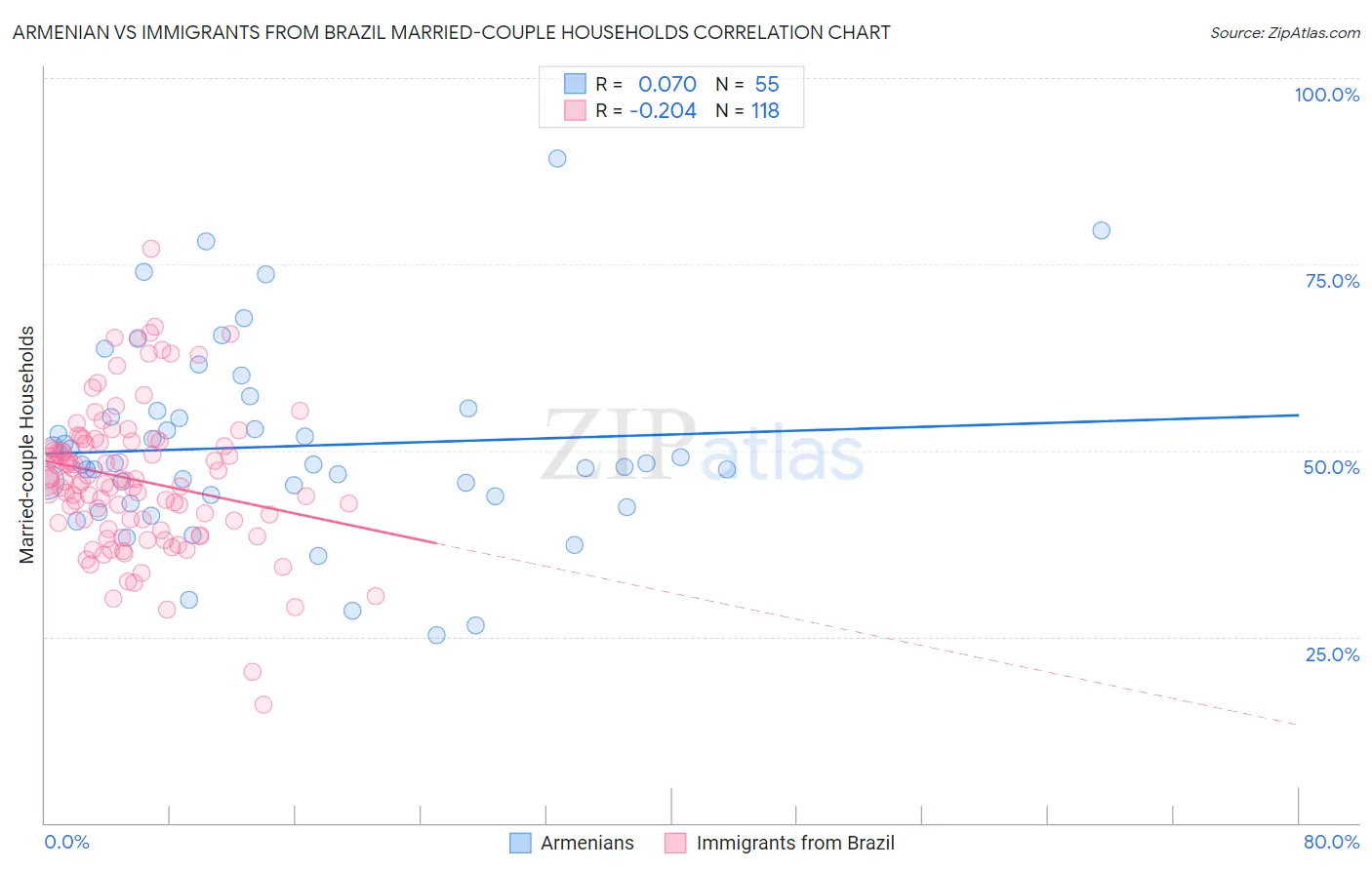 Armenian vs Immigrants from Brazil Married-couple Households