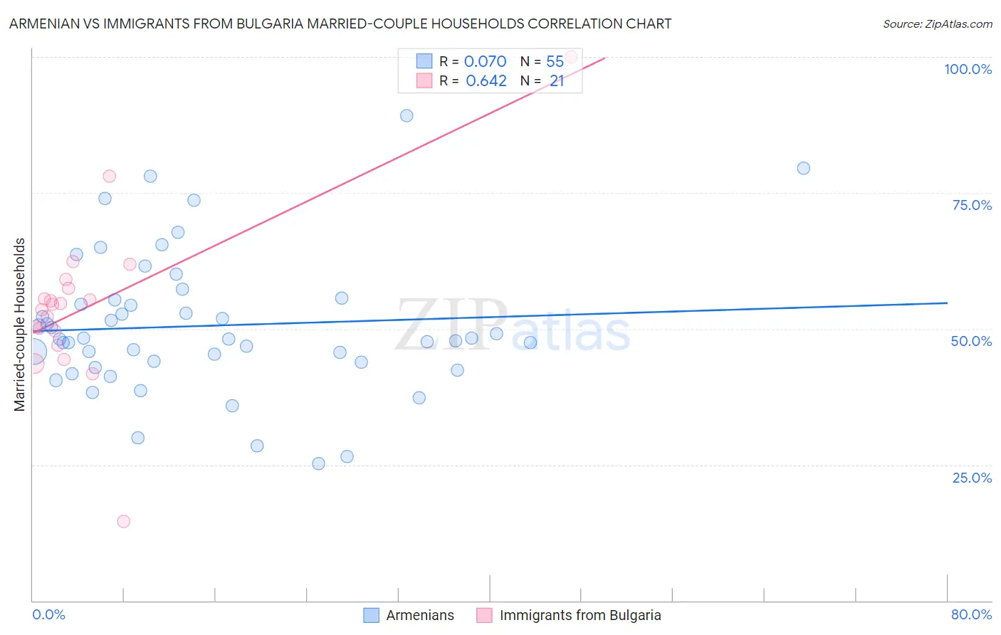 Armenian vs Immigrants from Bulgaria Married-couple Households