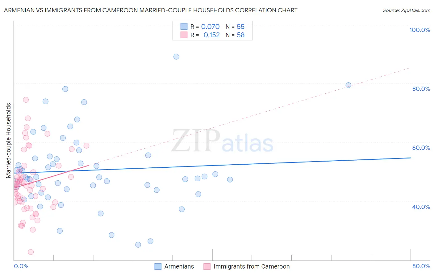 Armenian vs Immigrants from Cameroon Married-couple Households