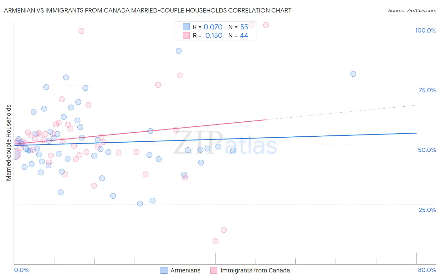 Armenian vs Immigrants from Canada Married-couple Households