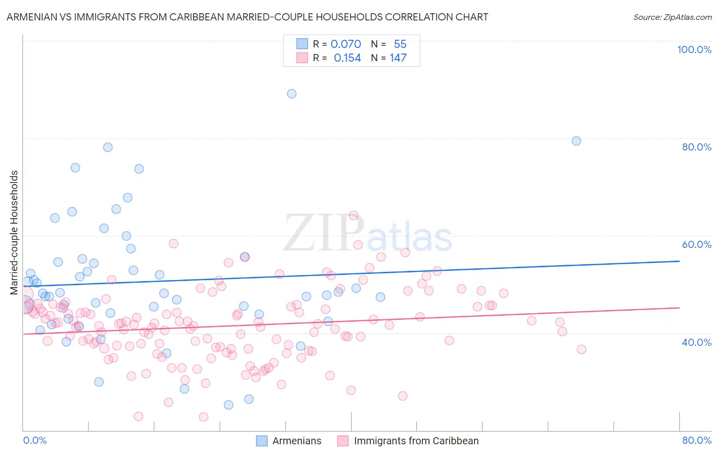 Armenian vs Immigrants from Caribbean Married-couple Households