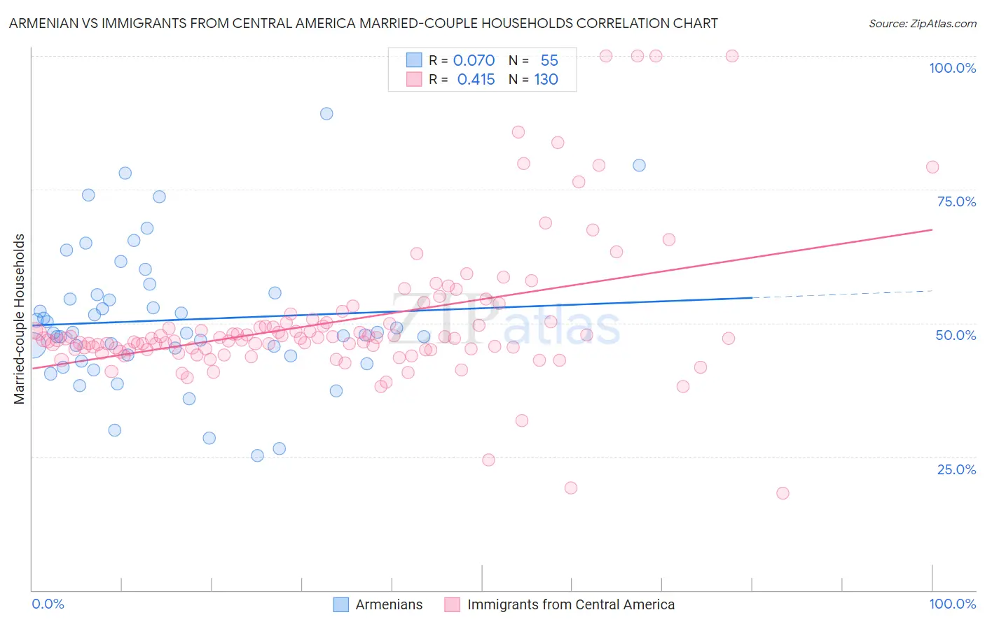 Armenian vs Immigrants from Central America Married-couple Households