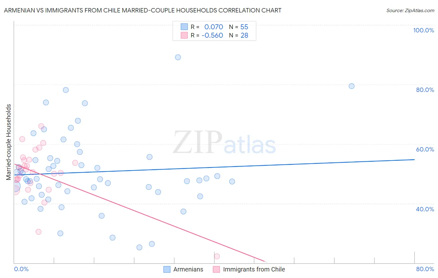 Armenian vs Immigrants from Chile Married-couple Households