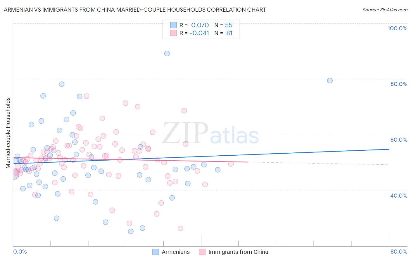 Armenian vs Immigrants from China Married-couple Households