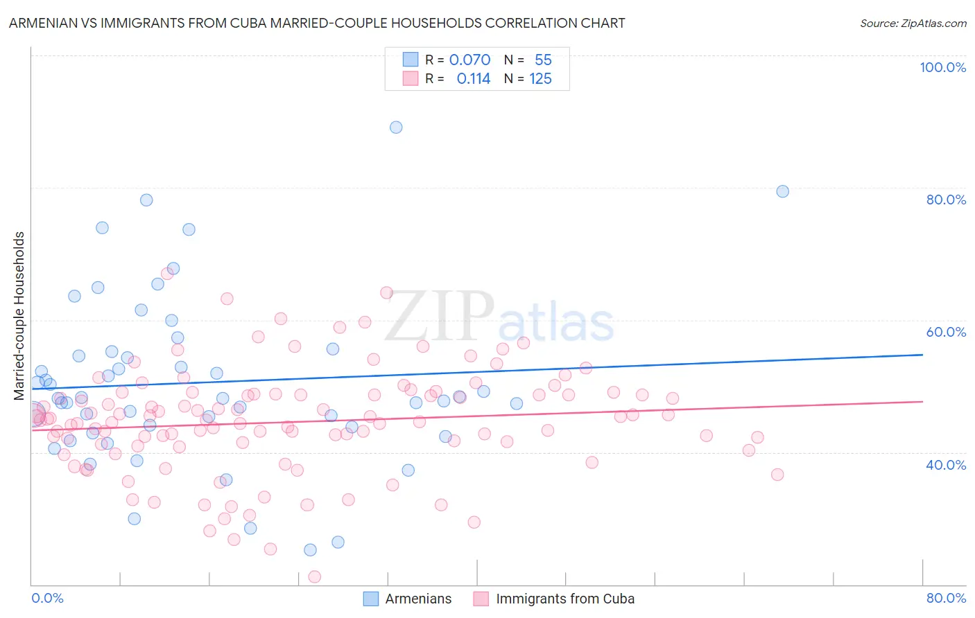 Armenian vs Immigrants from Cuba Married-couple Households