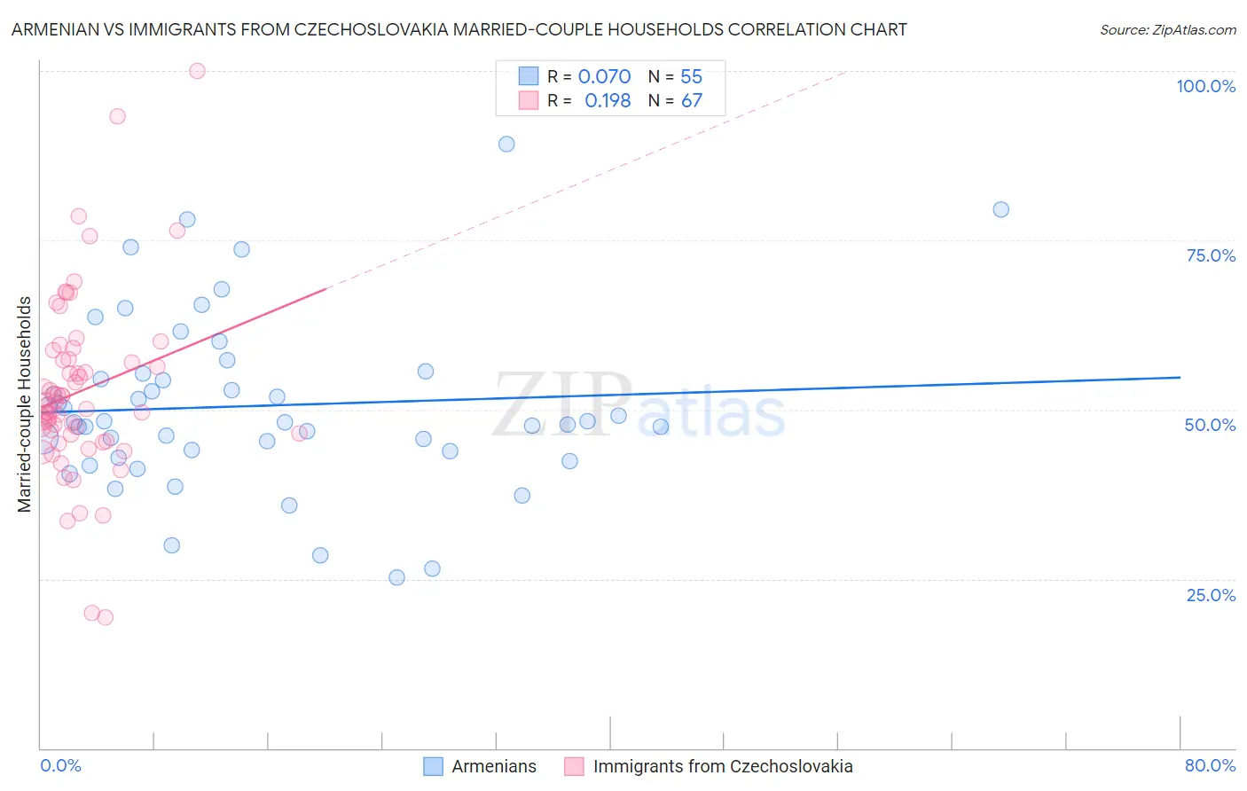 Armenian vs Immigrants from Czechoslovakia Married-couple Households