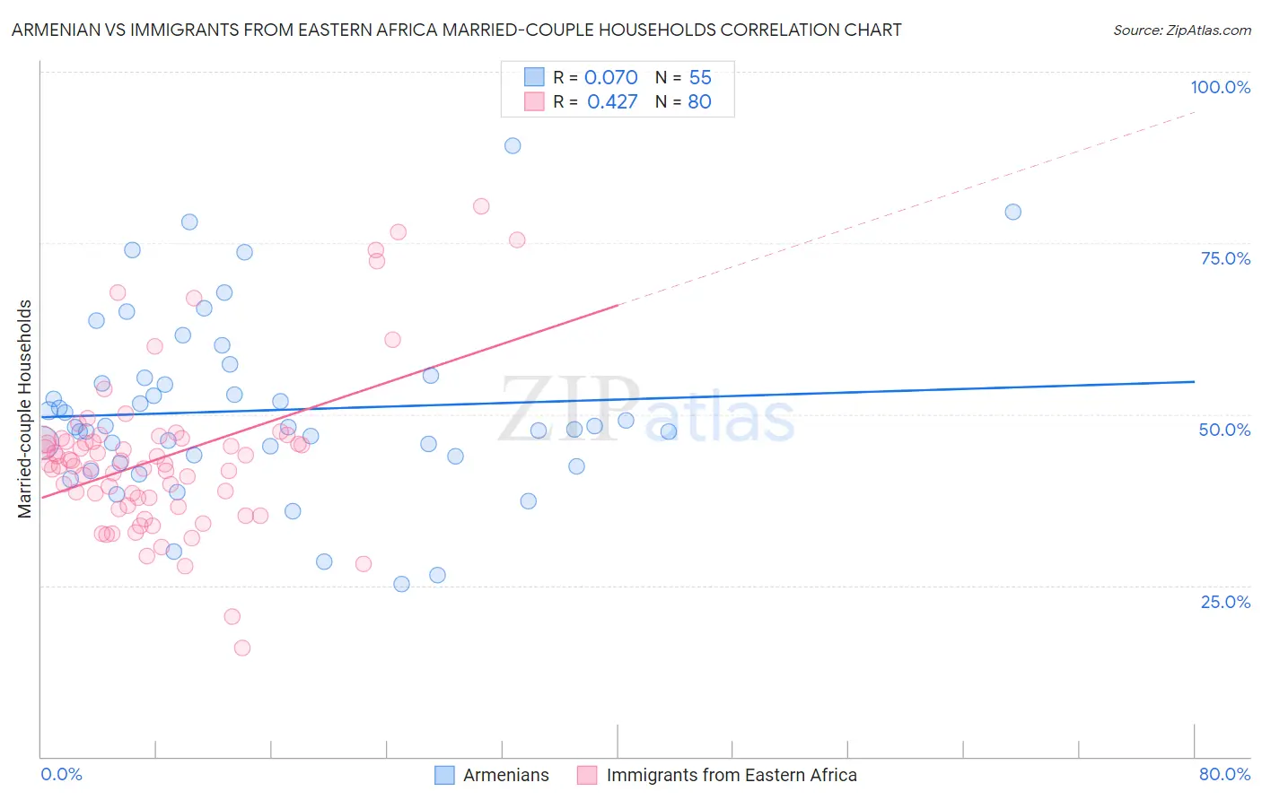 Armenian vs Immigrants from Eastern Africa Married-couple Households