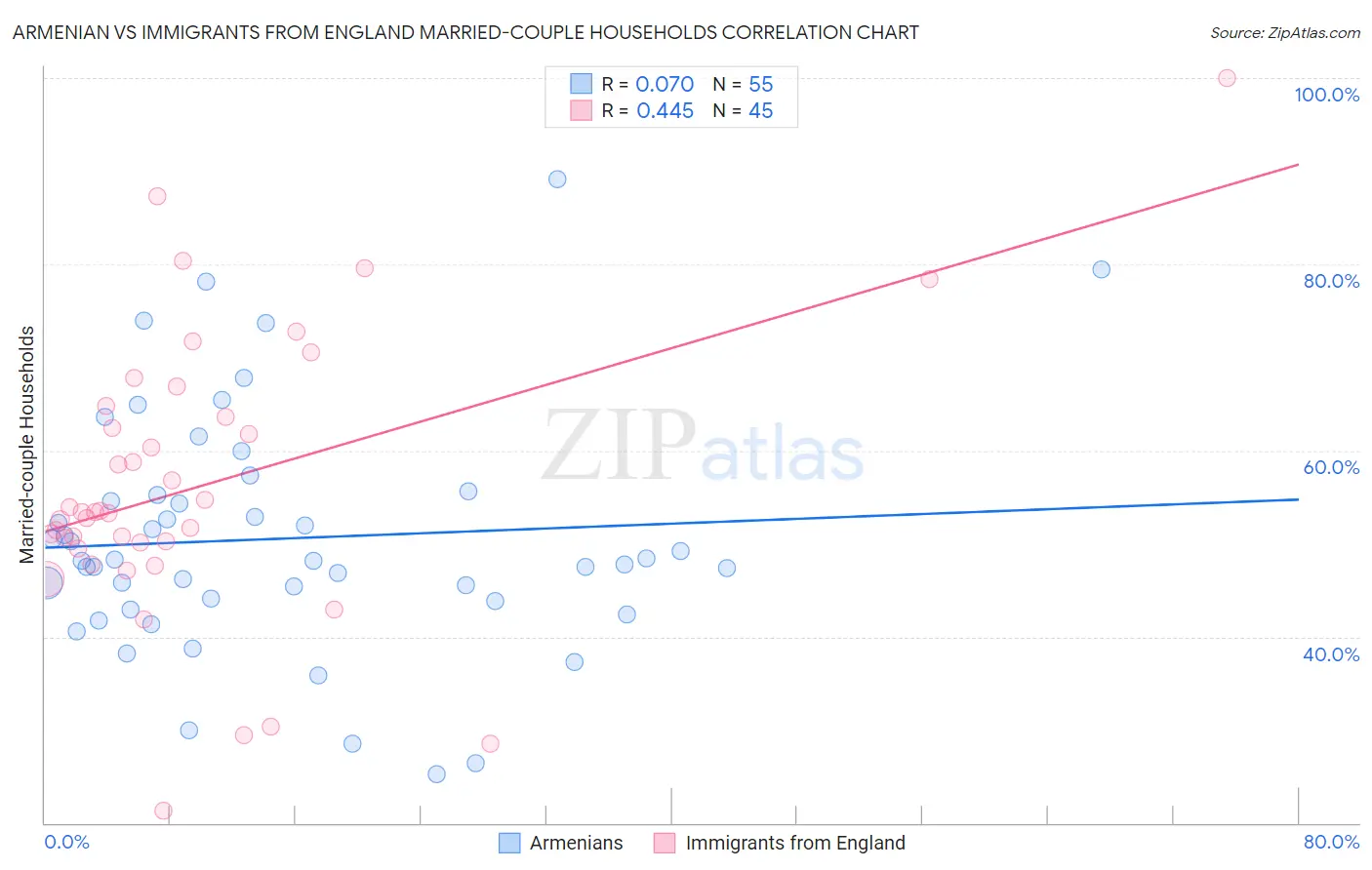 Armenian vs Immigrants from England Married-couple Households