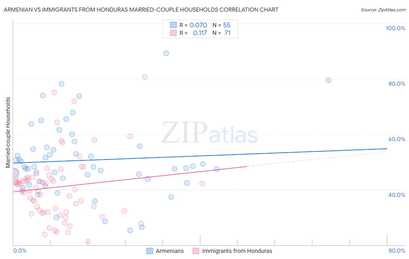 Armenian vs Immigrants from Honduras Married-couple Households