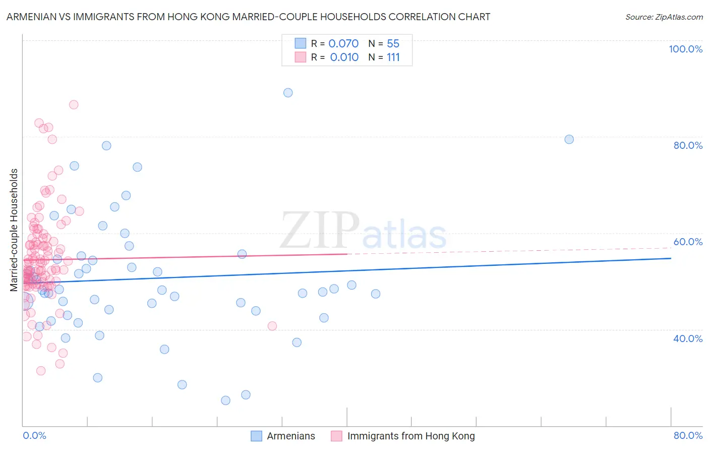 Armenian vs Immigrants from Hong Kong Married-couple Households