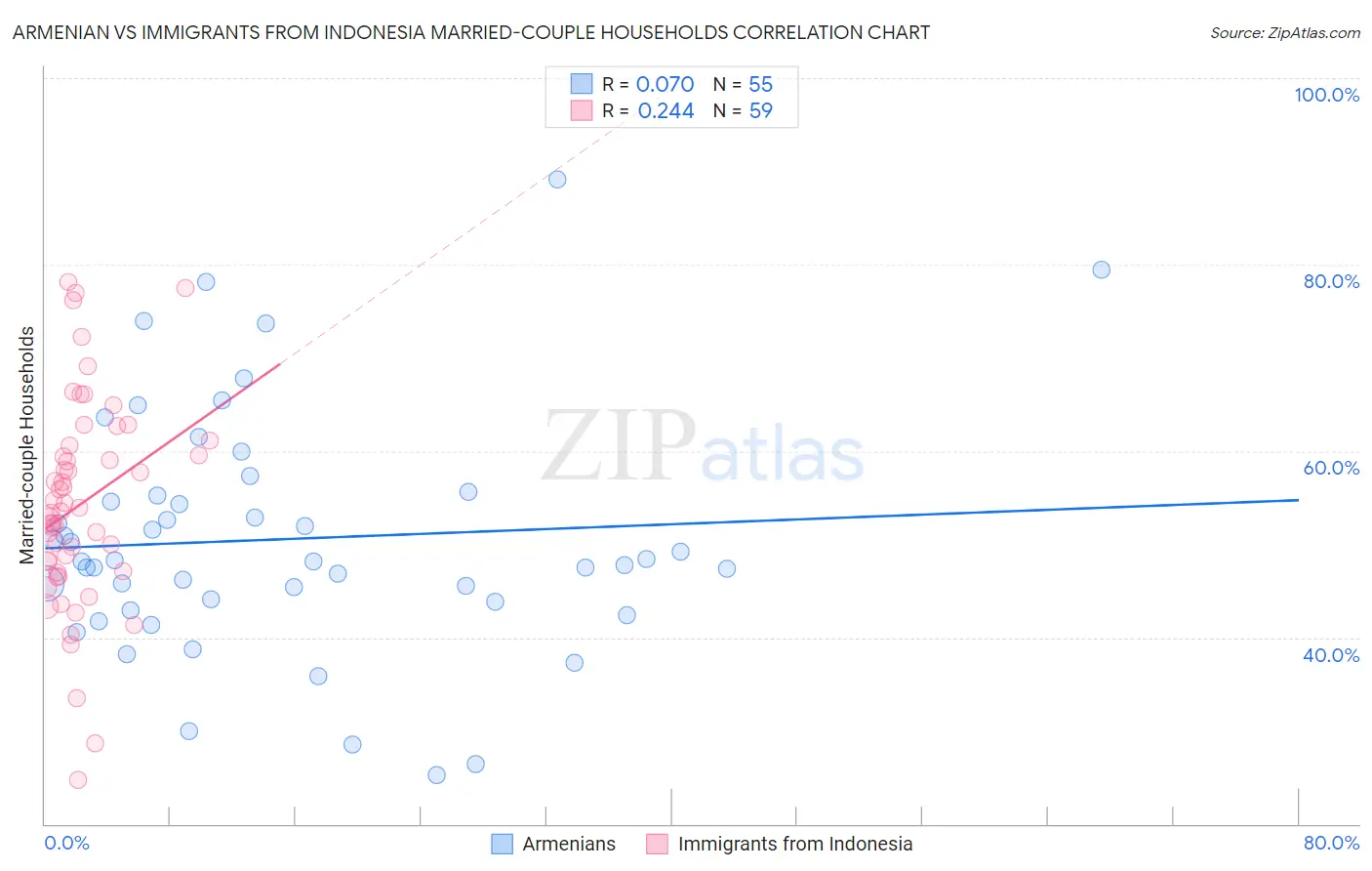 Armenian vs Immigrants from Indonesia Married-couple Households