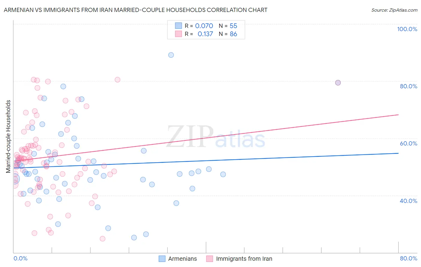Armenian vs Immigrants from Iran Married-couple Households
