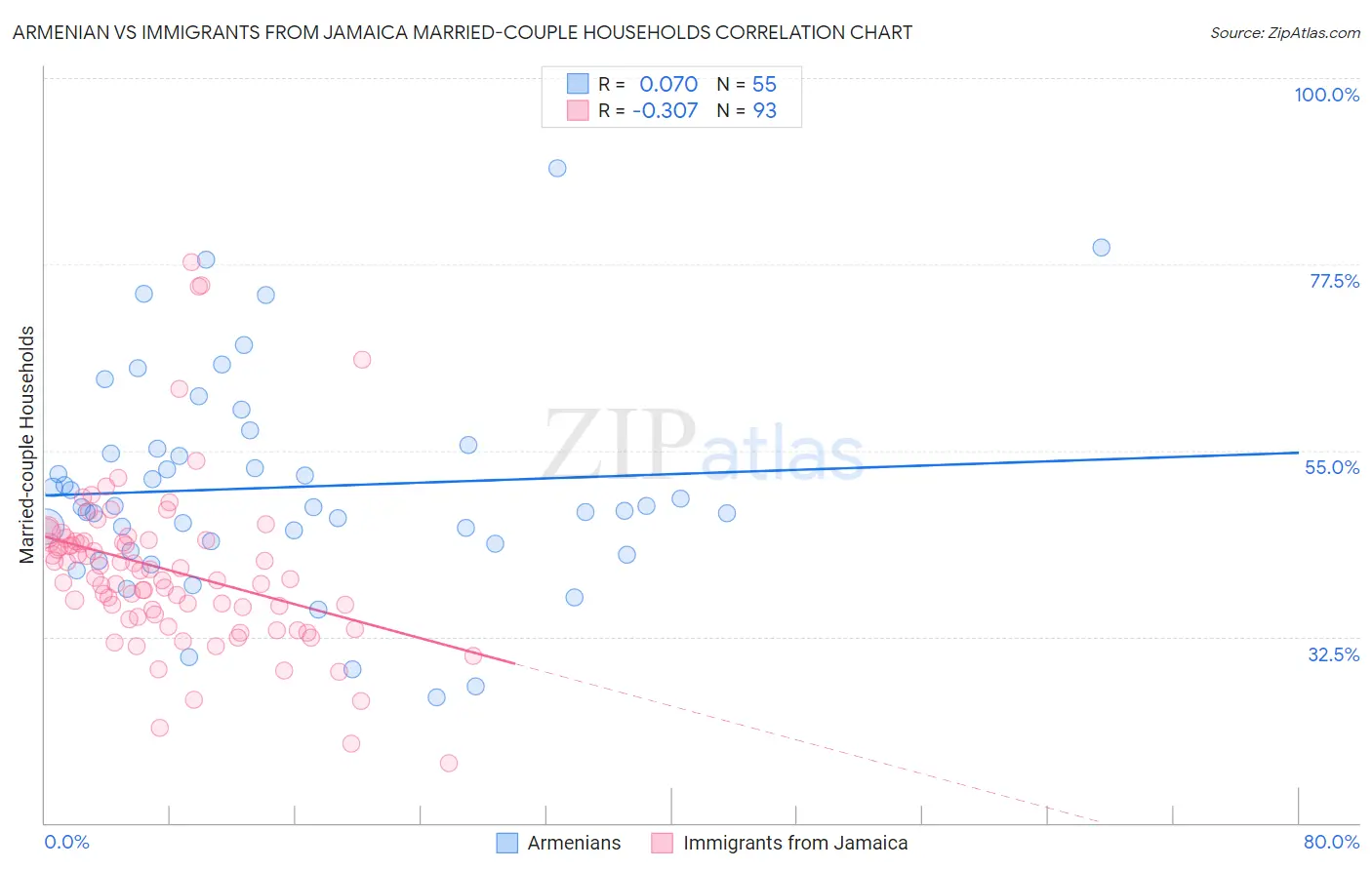 Armenian vs Immigrants from Jamaica Married-couple Households