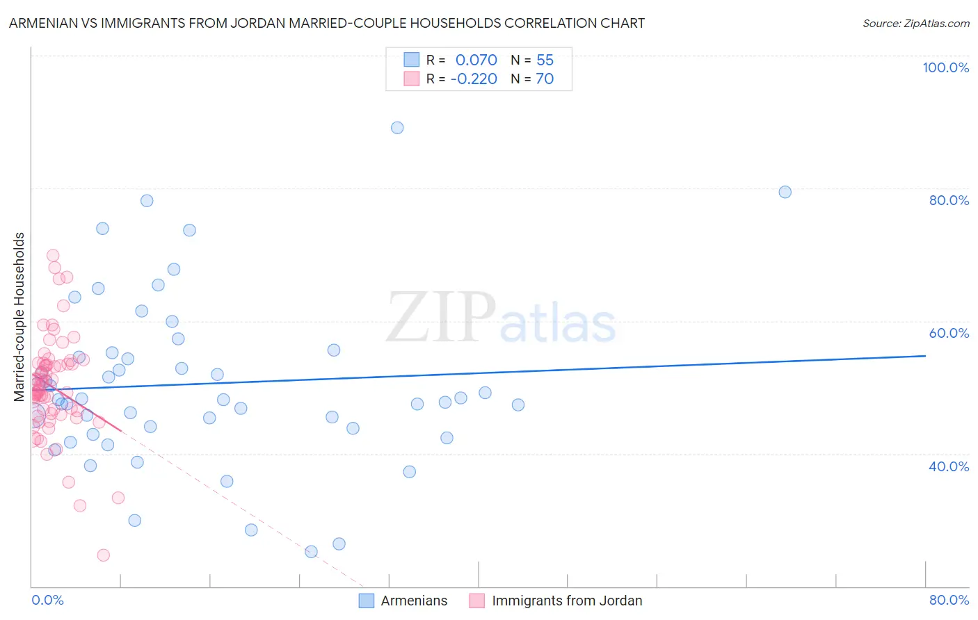 Armenian vs Immigrants from Jordan Married-couple Households