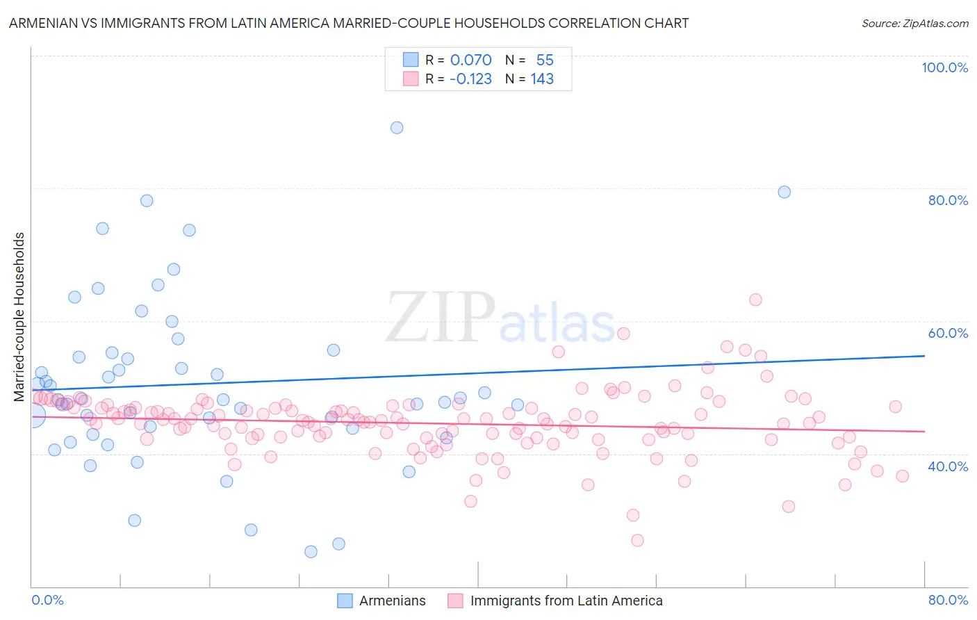 Armenian vs Immigrants from Latin America Married-couple Households