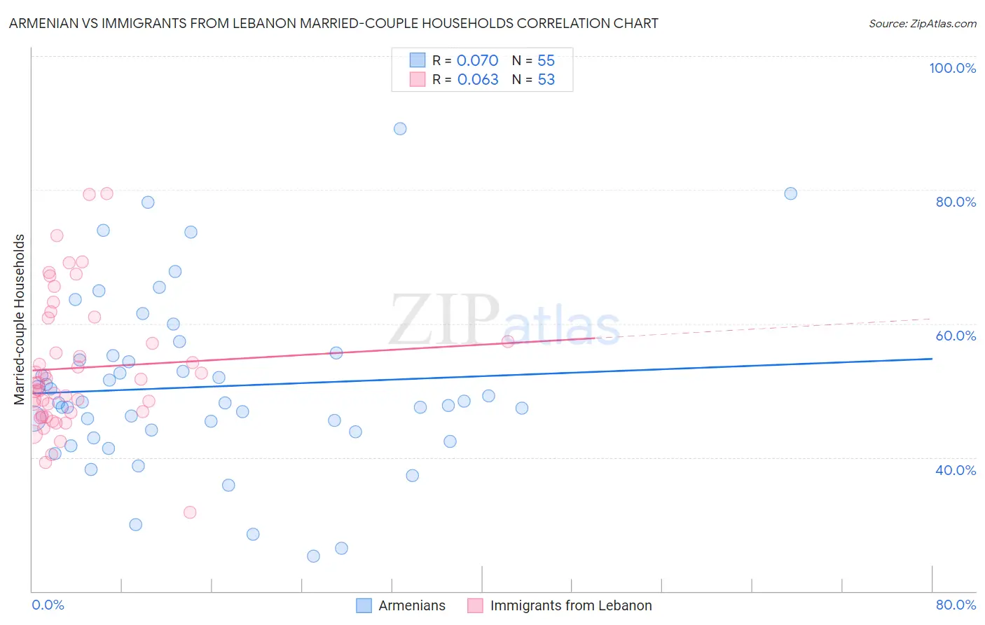 Armenian vs Immigrants from Lebanon Married-couple Households