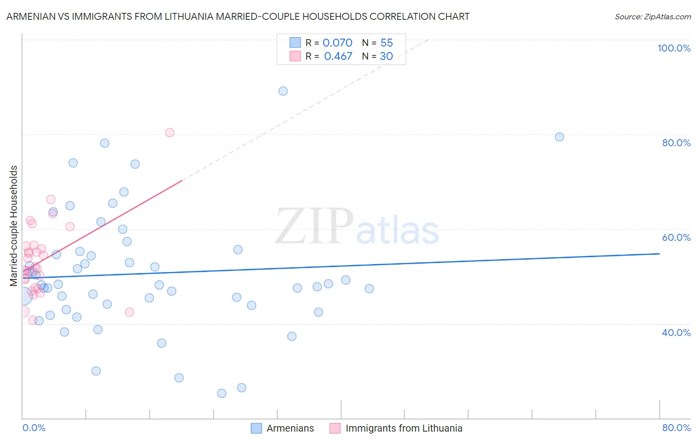 Armenian vs Immigrants from Lithuania Married-couple Households