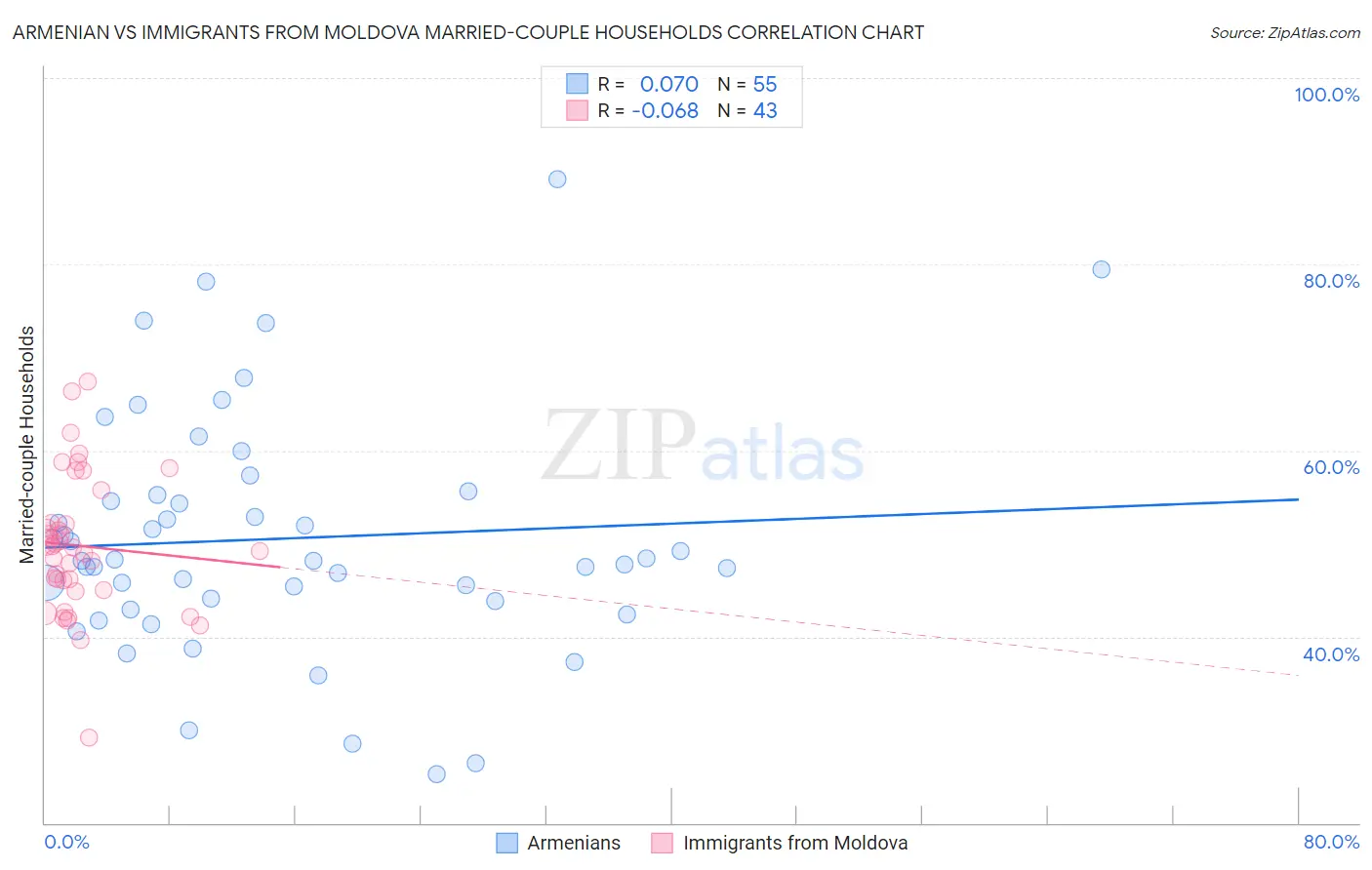 Armenian vs Immigrants from Moldova Married-couple Households