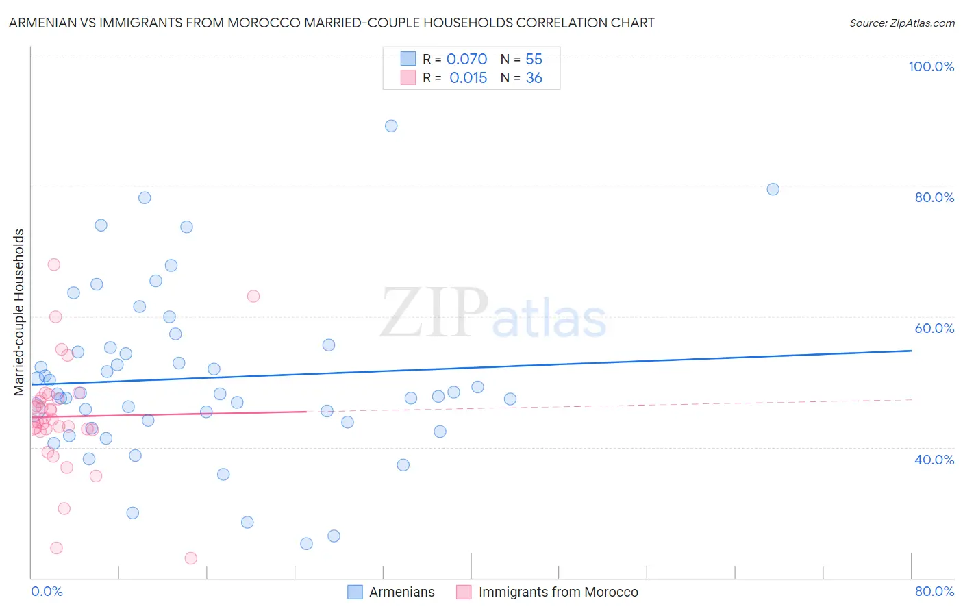 Armenian vs Immigrants from Morocco Married-couple Households