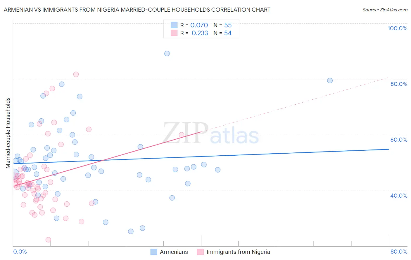 Armenian vs Immigrants from Nigeria Married-couple Households