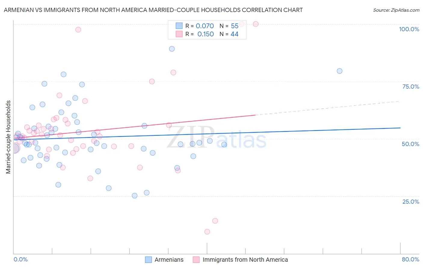 Armenian vs Immigrants from North America Married-couple Households