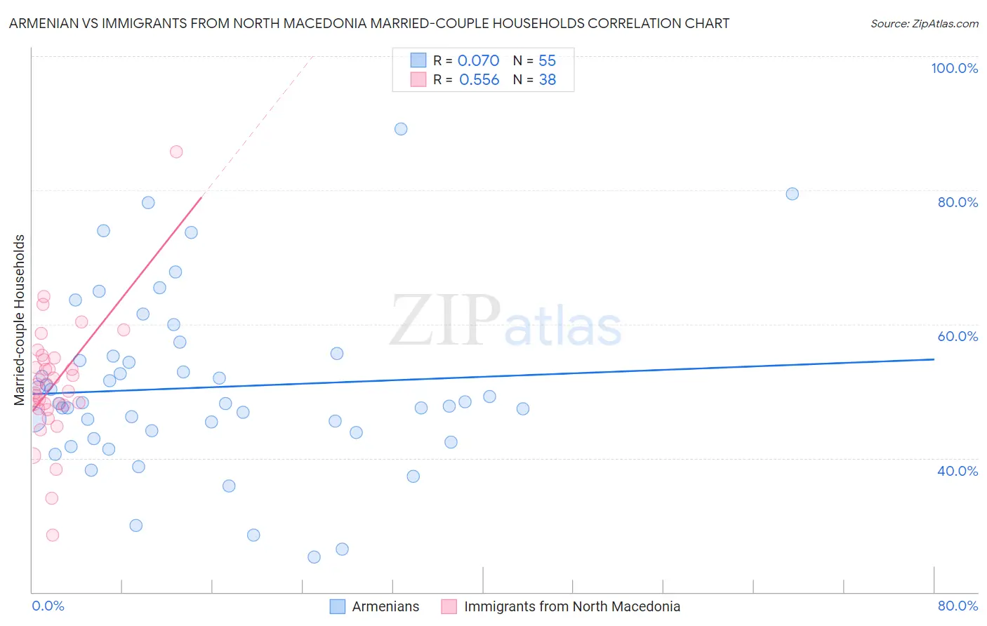 Armenian vs Immigrants from North Macedonia Married-couple Households