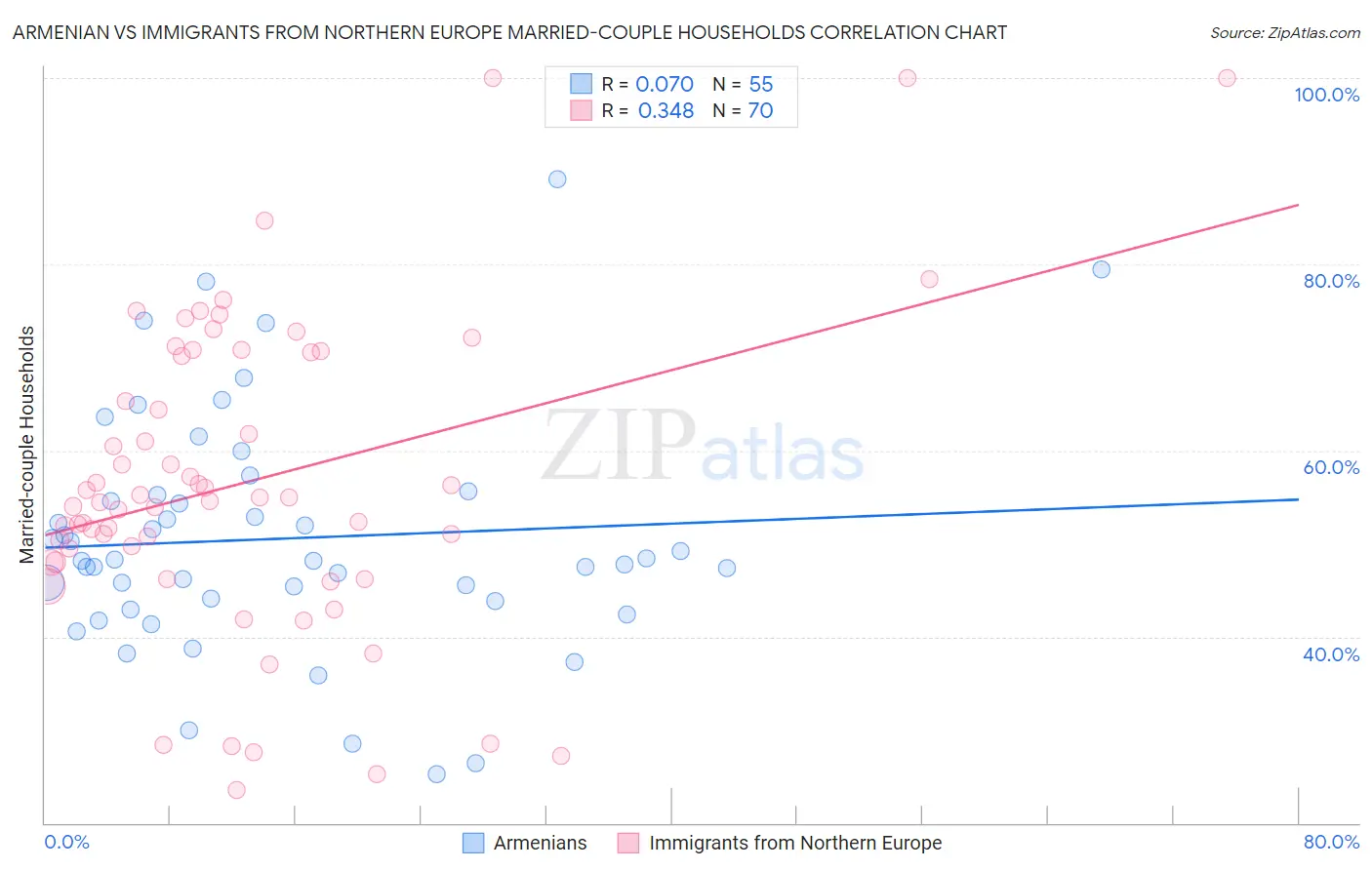 Armenian vs Immigrants from Northern Europe Married-couple Households