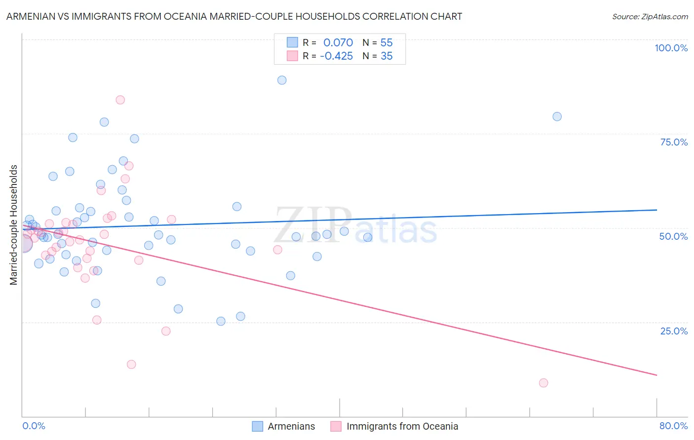 Armenian vs Immigrants from Oceania Married-couple Households