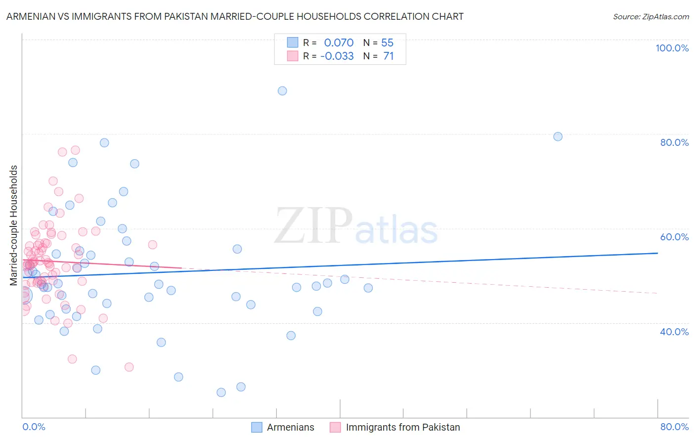 Armenian vs Immigrants from Pakistan Married-couple Households