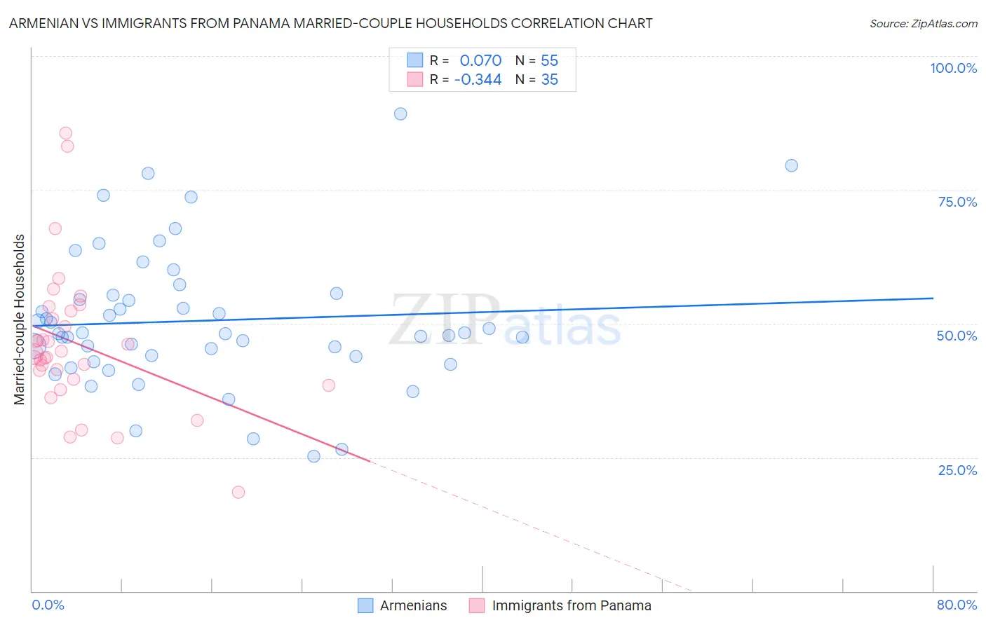 Armenian vs Immigrants from Panama Married-couple Households