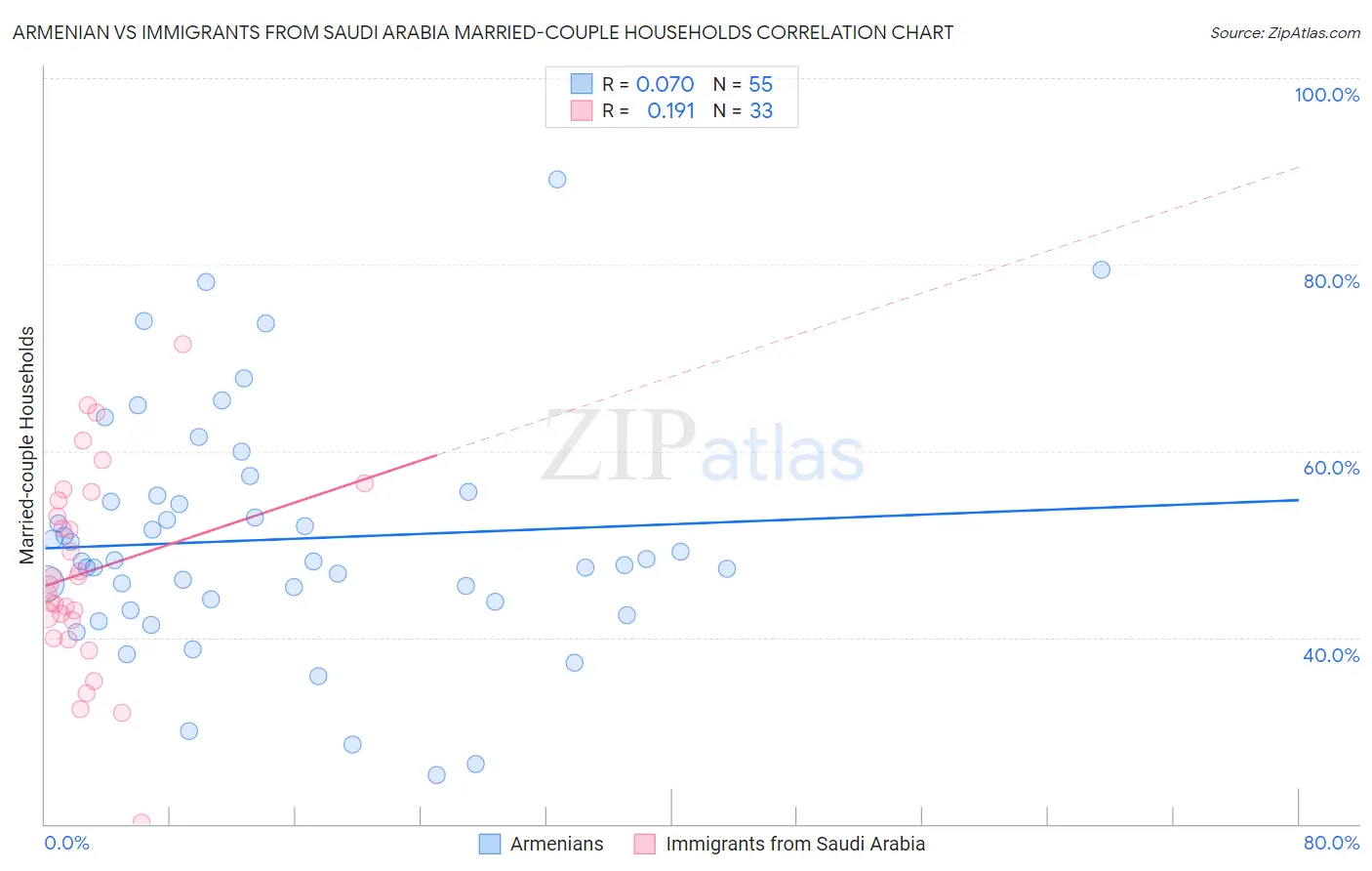 Armenian vs Immigrants from Saudi Arabia Married-couple Households