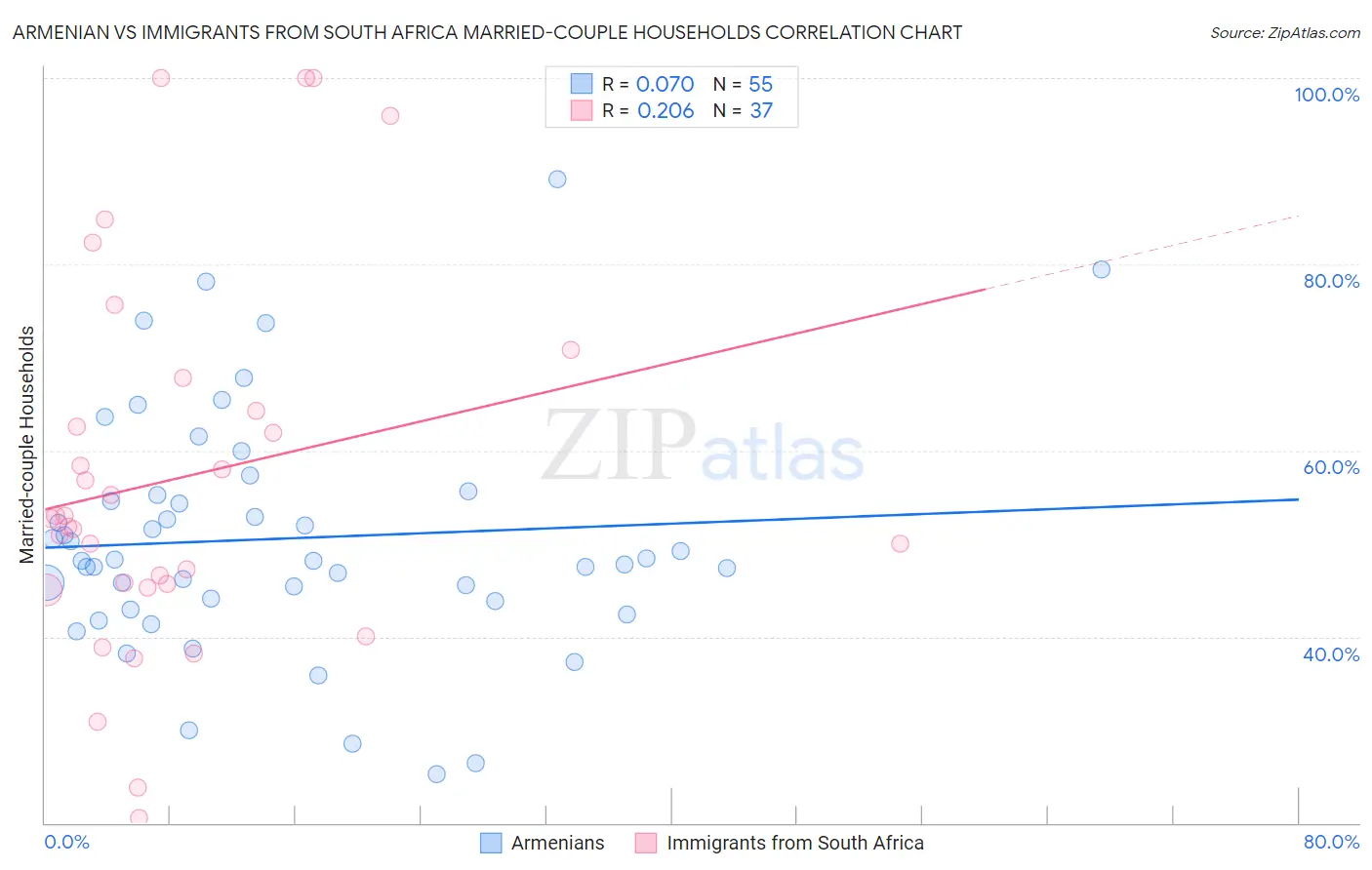 Armenian vs Immigrants from South Africa Married-couple Households