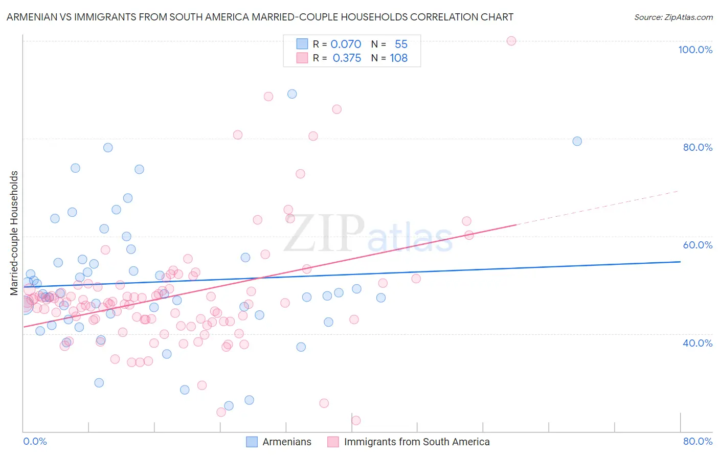 Armenian vs Immigrants from South America Married-couple Households