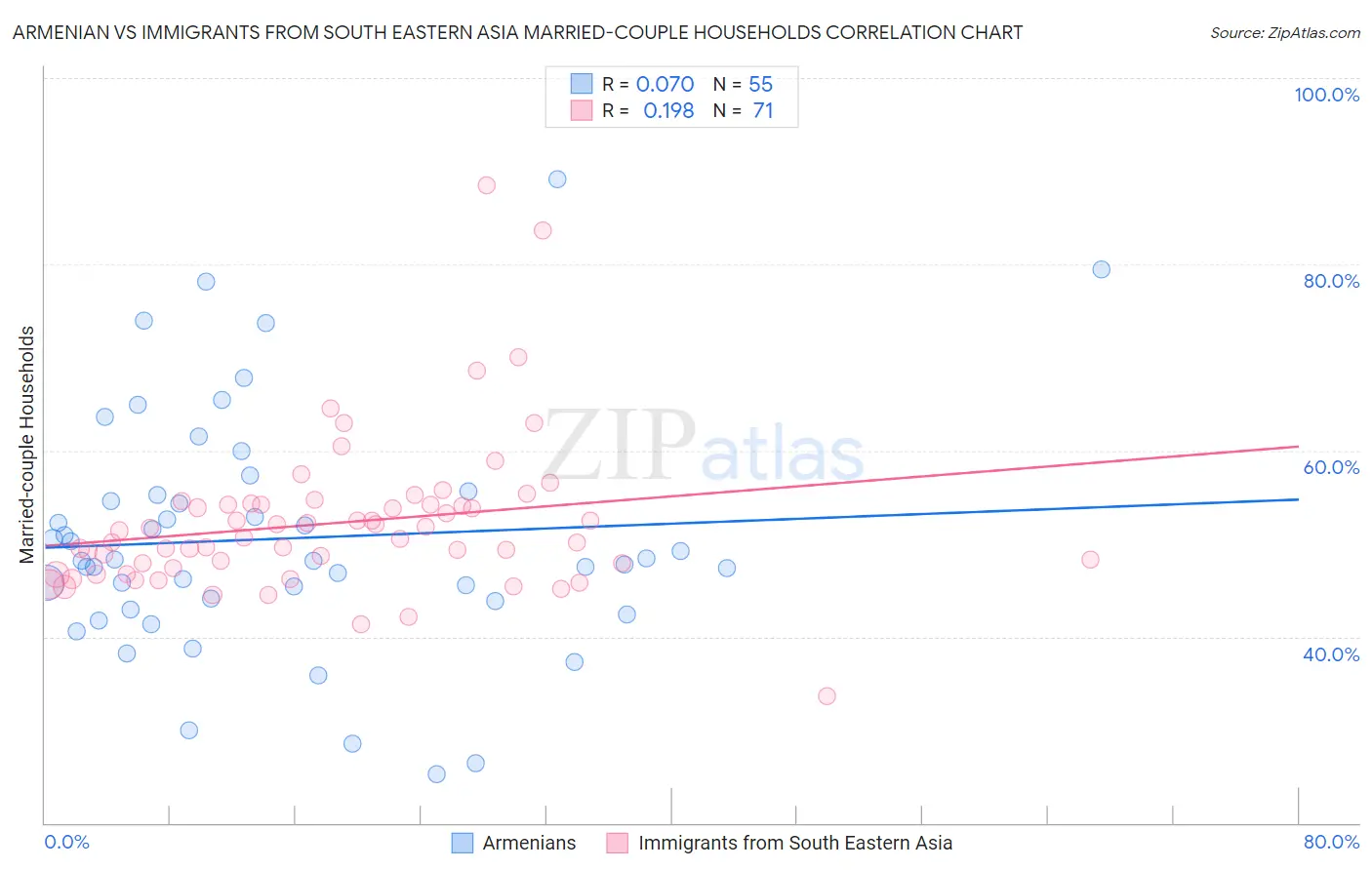 Armenian vs Immigrants from South Eastern Asia Married-couple Households