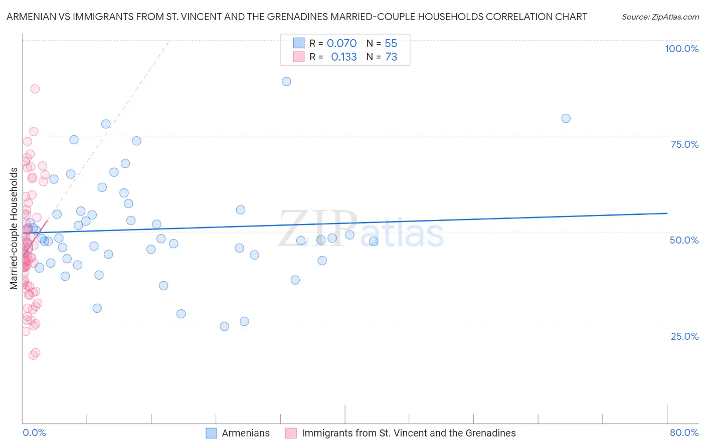 Armenian vs Immigrants from St. Vincent and the Grenadines Married-couple Households