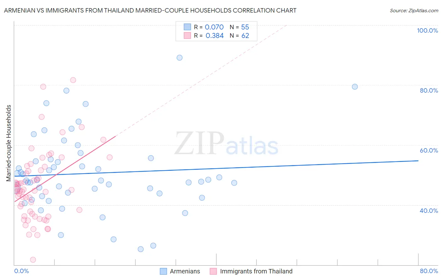 Armenian vs Immigrants from Thailand Married-couple Households