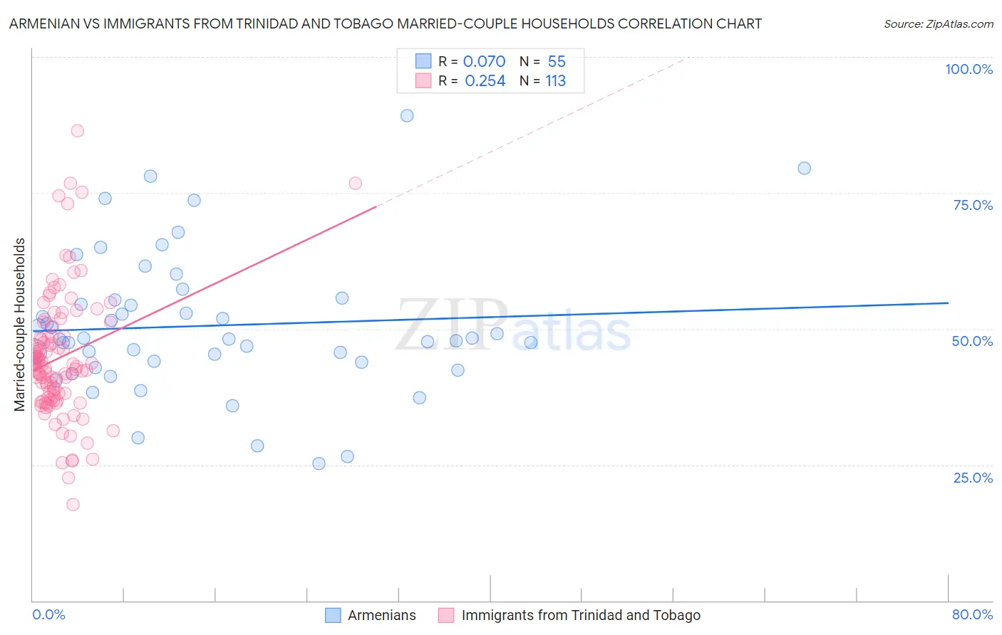 Armenian vs Immigrants from Trinidad and Tobago Married-couple Households