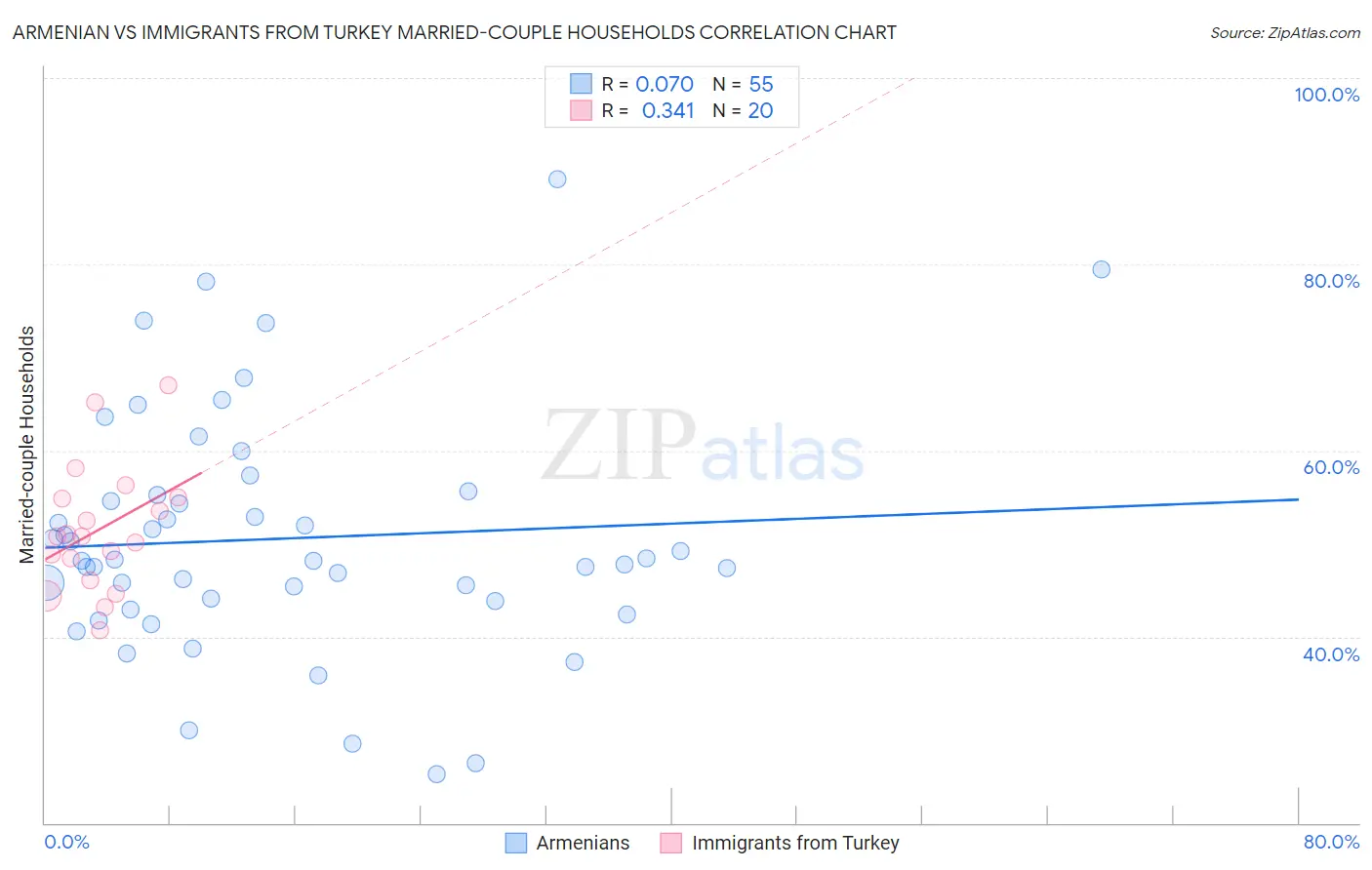 Armenian vs Immigrants from Turkey Married-couple Households