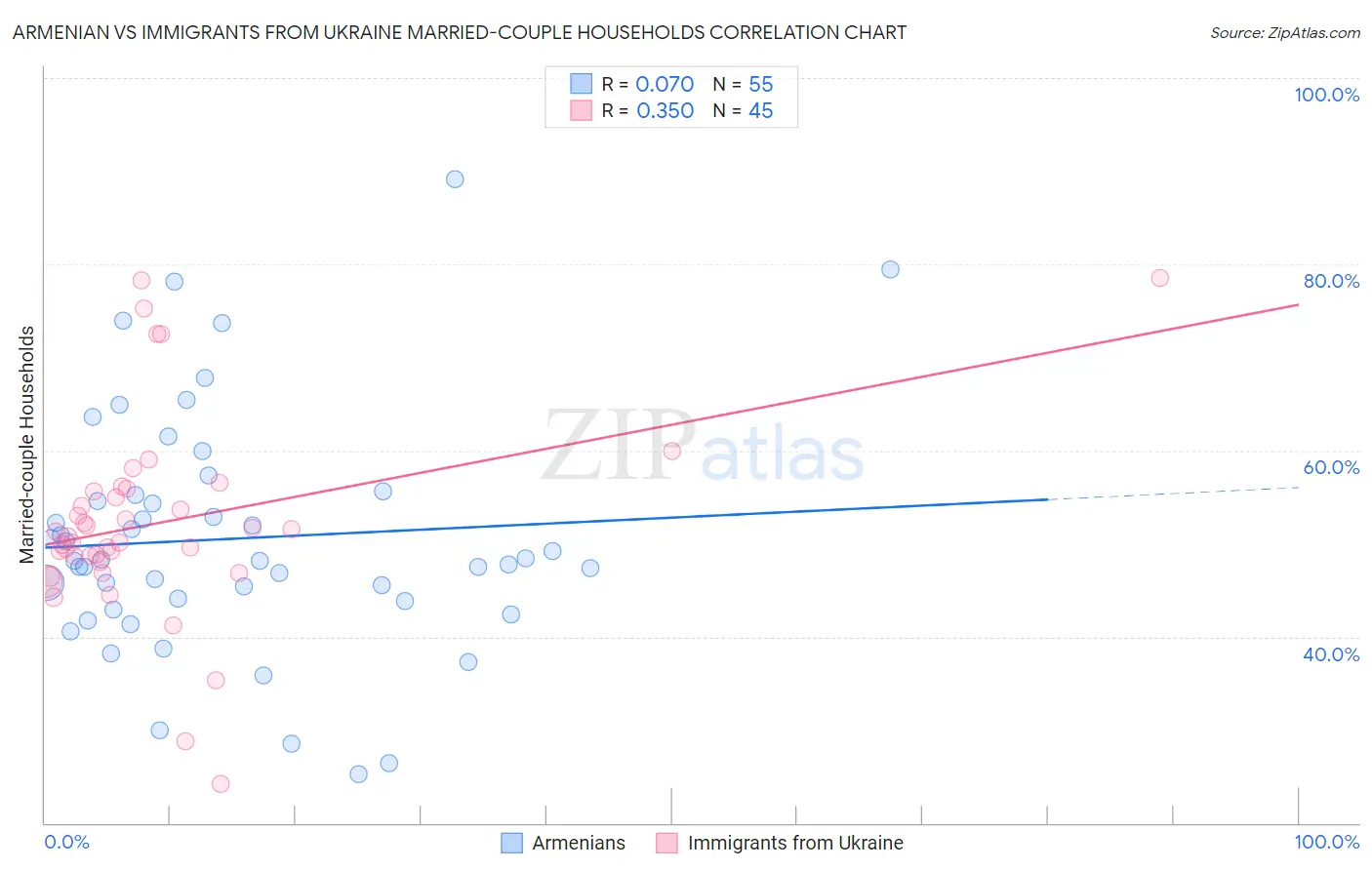 Armenian vs Immigrants from Ukraine Married-couple Households