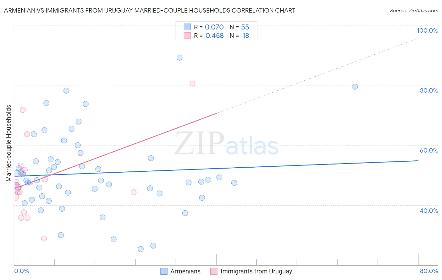 Armenian vs Immigrants from Uruguay Married-couple Households