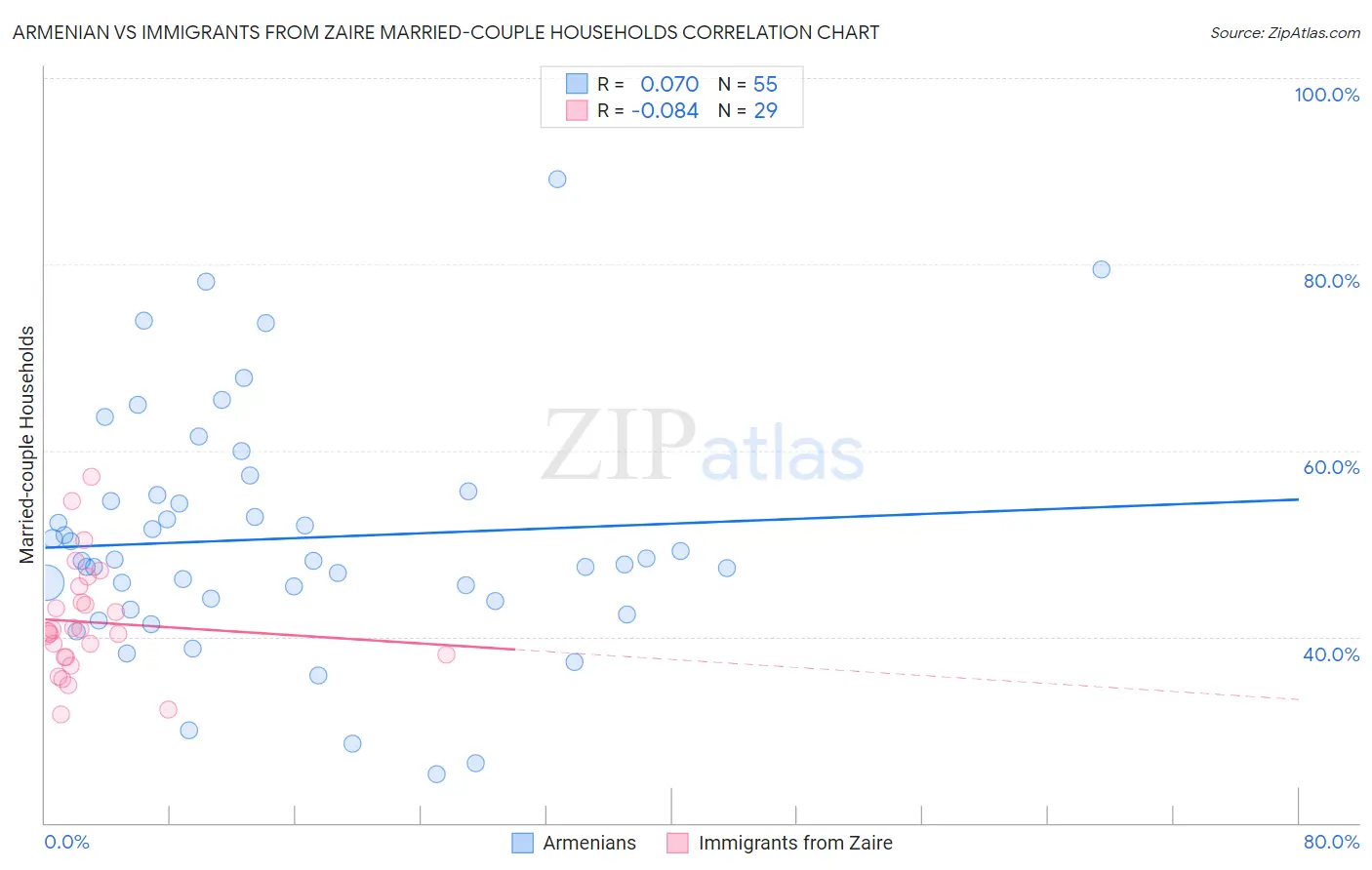 Armenian vs Immigrants from Zaire Married-couple Households