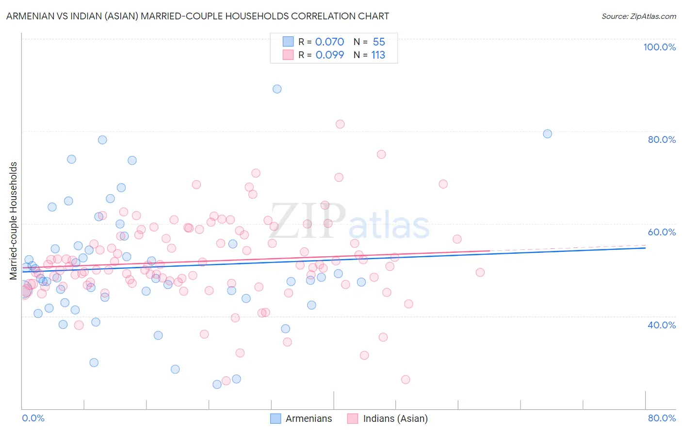 Armenian vs Indian (Asian) Married-couple Households