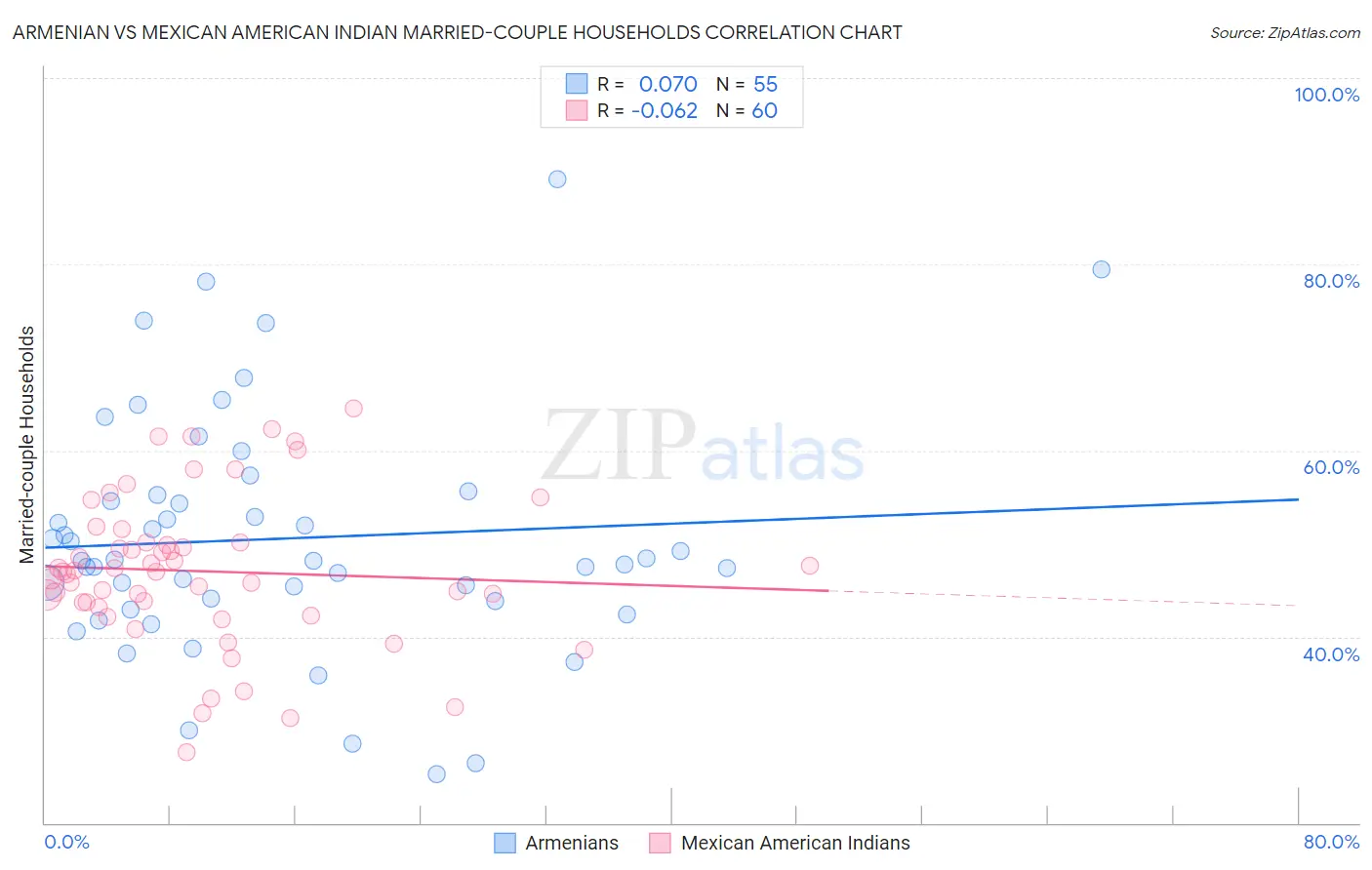 Armenian vs Mexican American Indian Married-couple Households