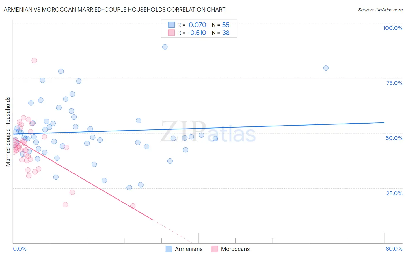 Armenian vs Moroccan Married-couple Households