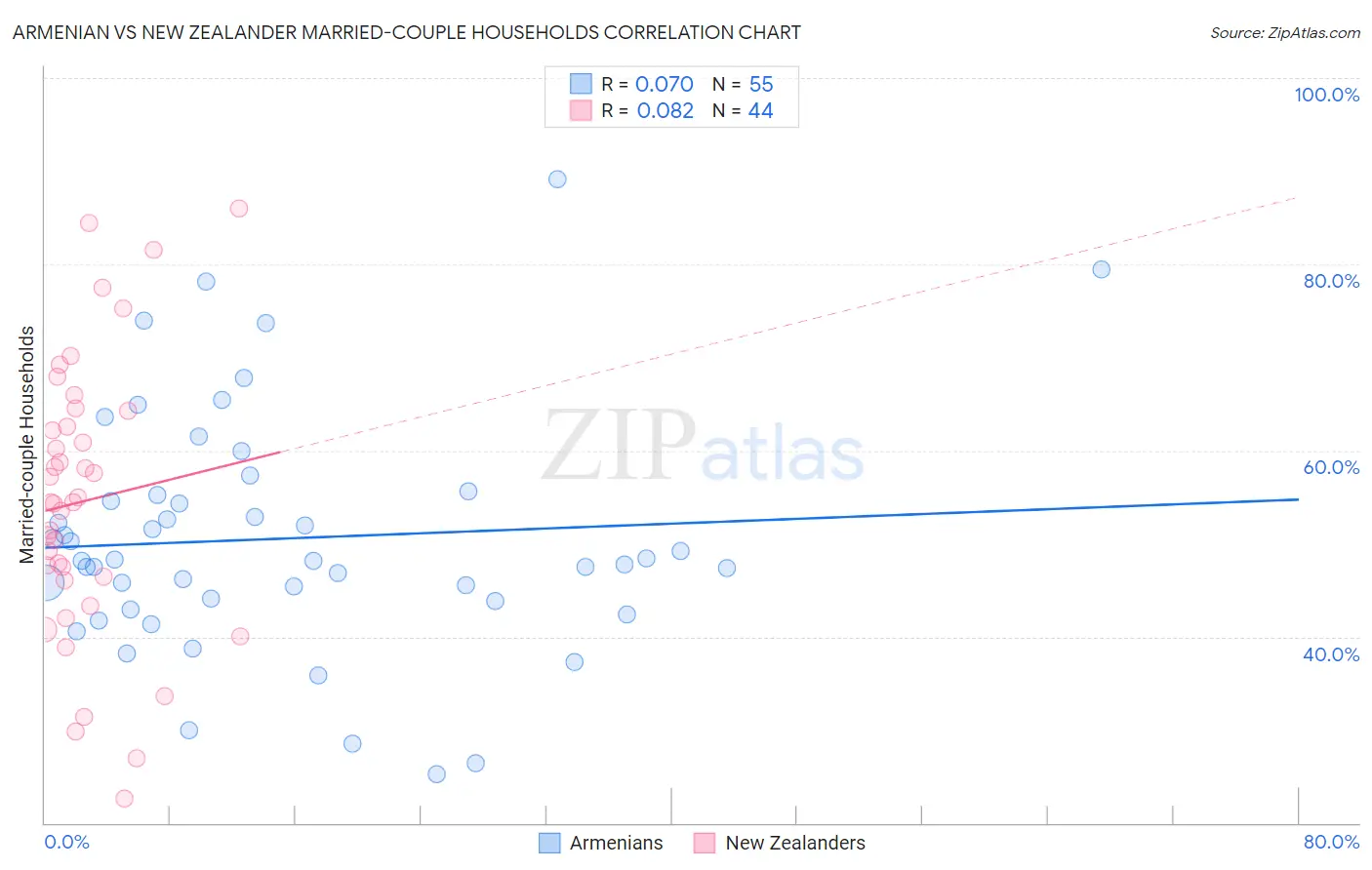 Armenian vs New Zealander Married-couple Households