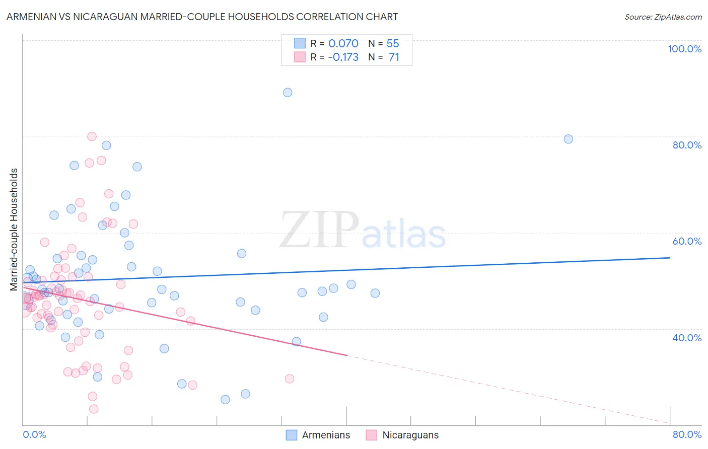 Armenian vs Nicaraguan Married-couple Households