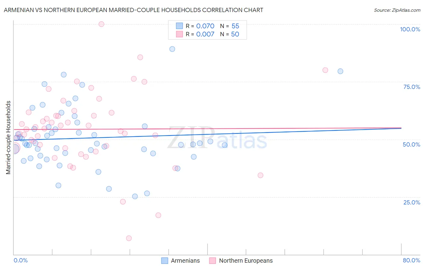 Armenian vs Northern European Married-couple Households