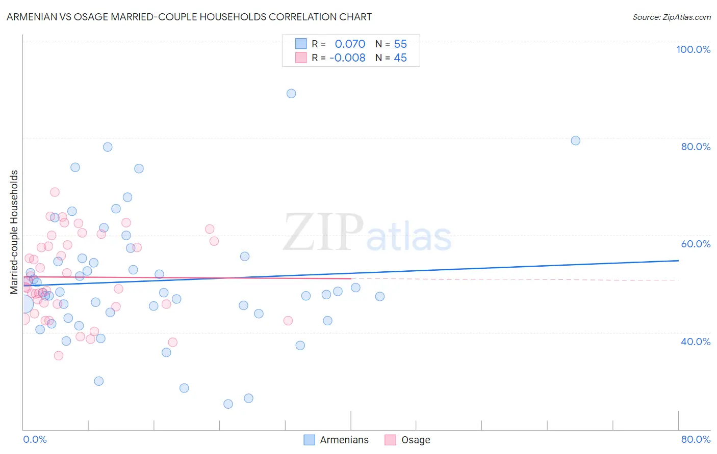 Armenian vs Osage Married-couple Households