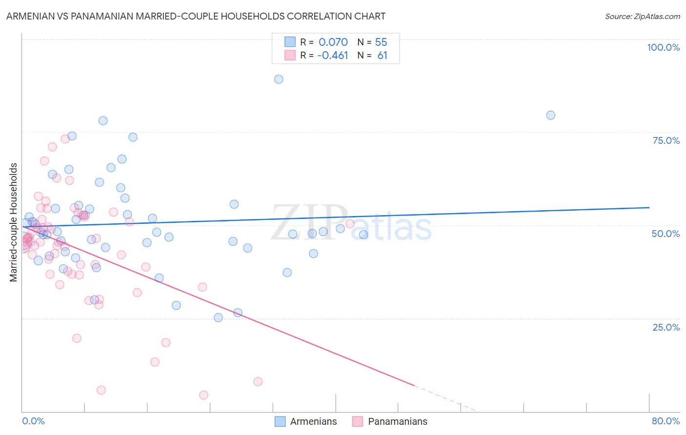 Armenian vs Panamanian Married-couple Households